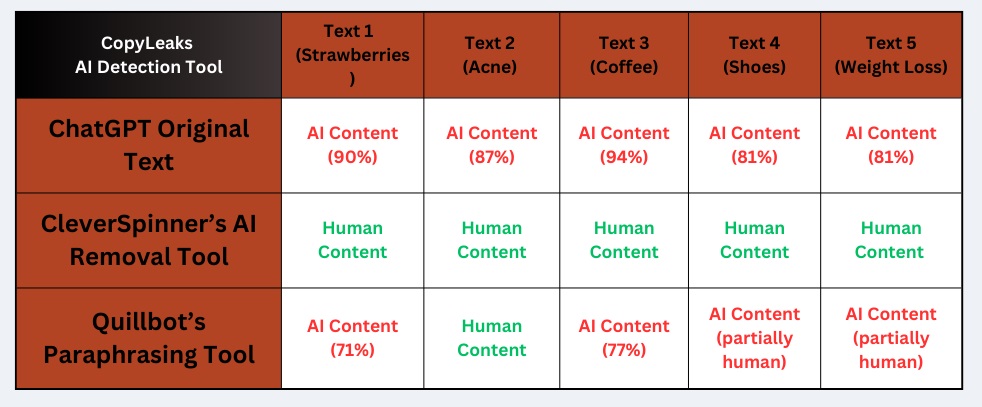 Copyleaks, Artificial Intelligence